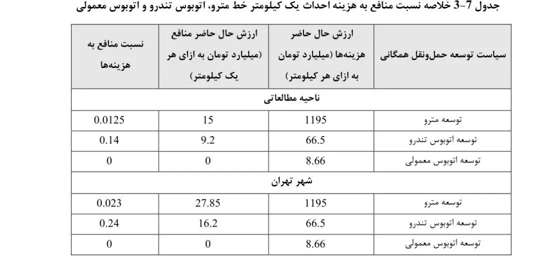 جدول محاسبه احداث مترو اتوبوس تندرو اتوبوس معمولی