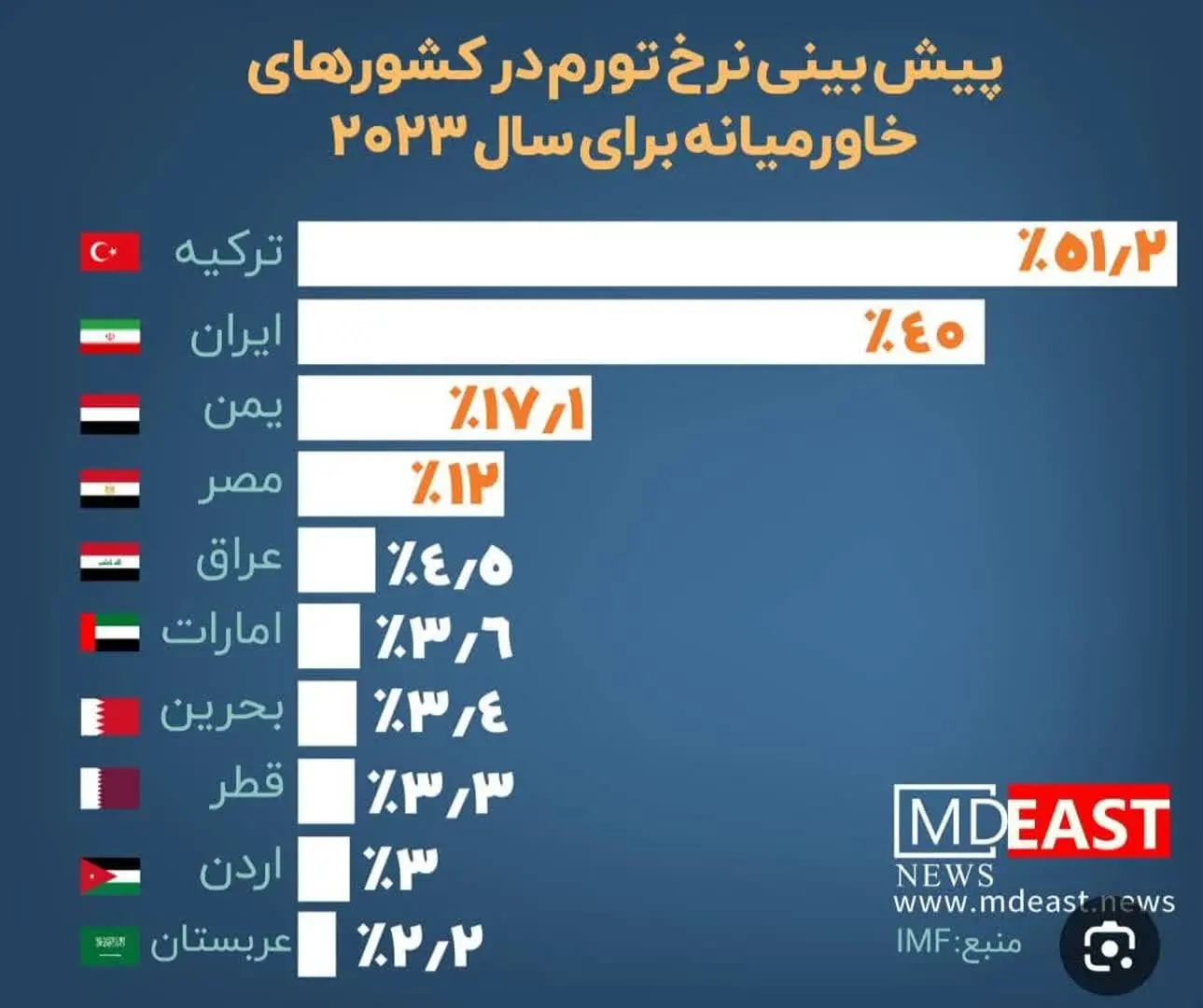 نمودار نرخ تورم کشورهای خاورمیانه