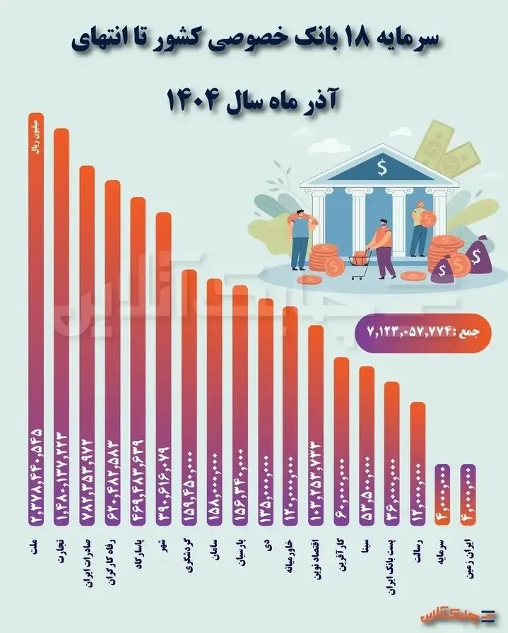 نمودار سرمایه بانک های خصوصی