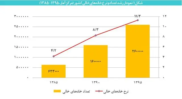 نمودار تعداد و نرخ خاله های خالی