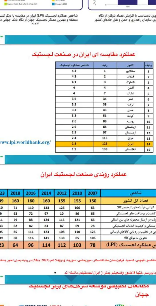 جدول جایگاه لجستیک ایران