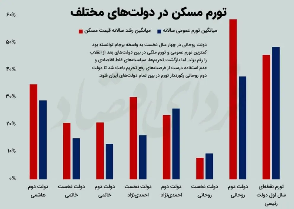 نمودار تورم مسکن