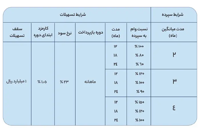 جدول وام آنلاین