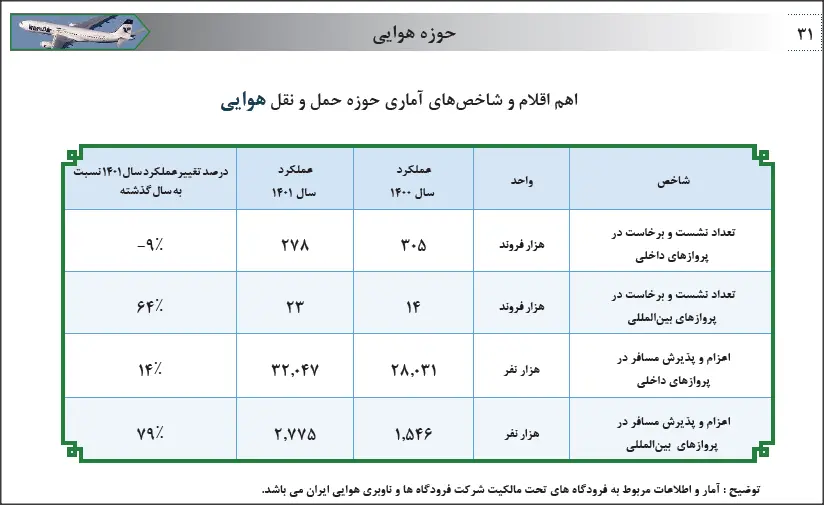 جدول شاخص های حمل و نقل هوایی