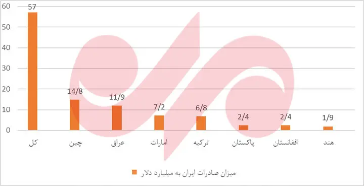 آمار صادرات ایران