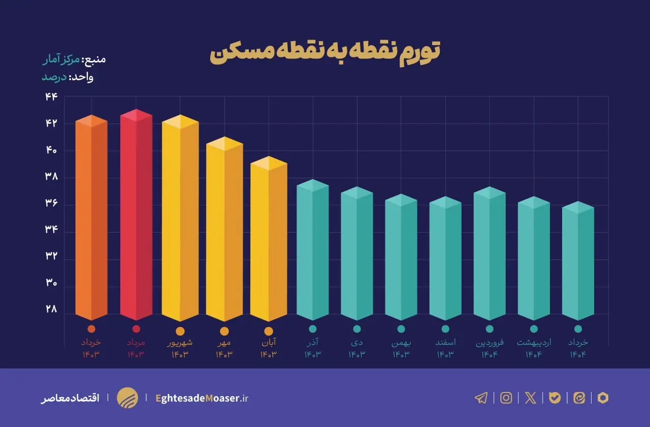 تورم نقطه به نقطه مسکن