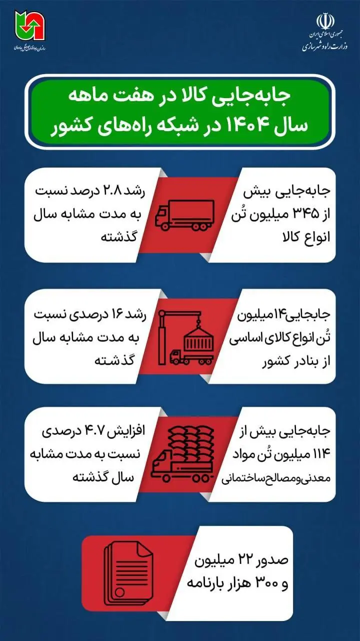 جابه‌جایی کالا 