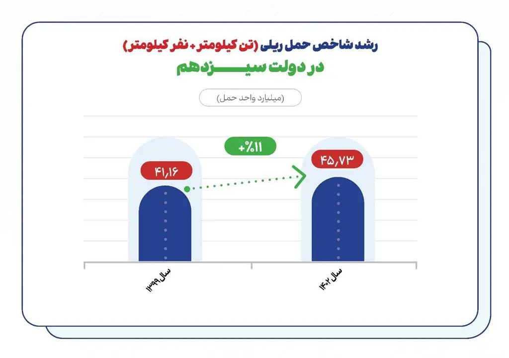 شاخص حمل و نقل ریلی دولت سیزدهم