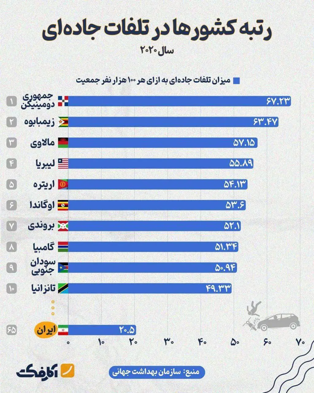 اینفوگرافیک رتبه ۶۵ ایران در تلفات جاده‌ای