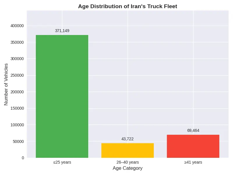 نمودار ترکیب سنی ناوگان (کامیون و کشنده)