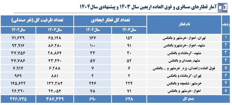 تهمیدات راه آهن برای اربعین