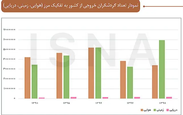 نمودار خروج از کشور قبل از کرونابه تفکیک مرز