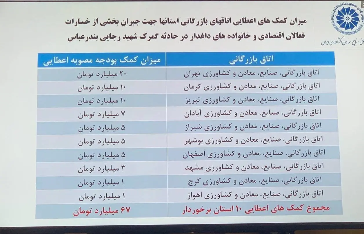 کمک های اتاق های بازرگانی برای حادثه بندر شهیدرجایی