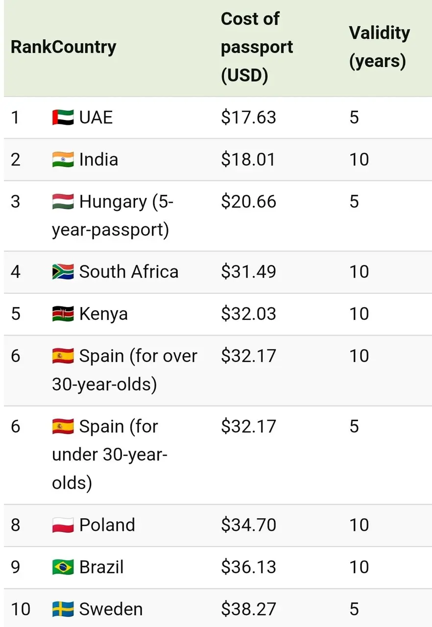 ارزان ترین پاسپورت های جهان