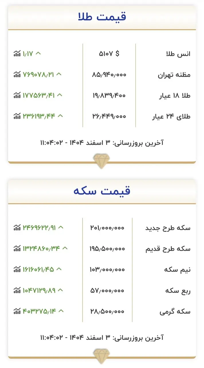 قیمت سکه و طلا 3 اسفند 1404