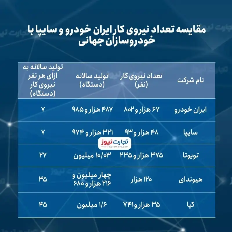 مقایسه تعداد نیروی کار ایران خودرو و سایپا با خودروسازان جهان