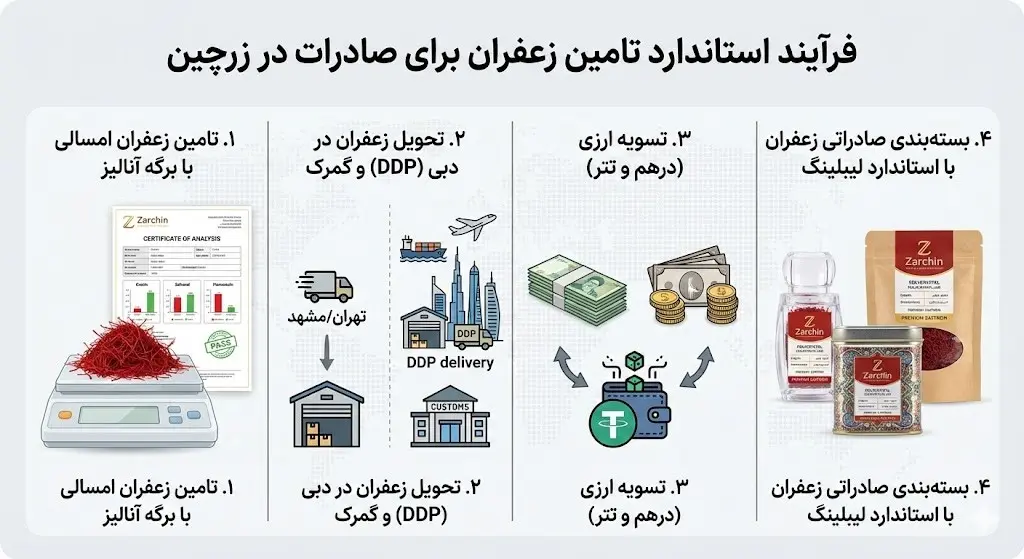 زعفران زرچین 