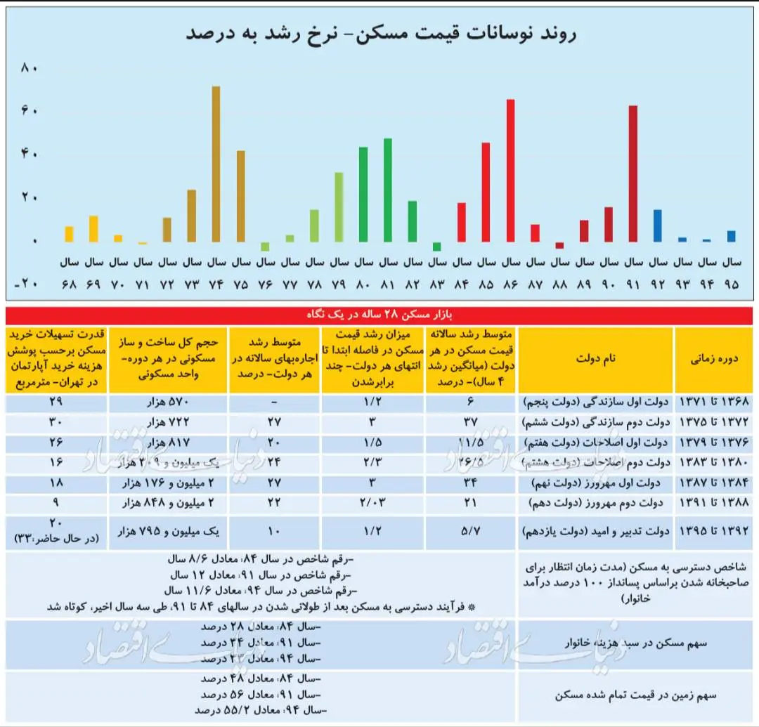 نمودار تورم مسکن 