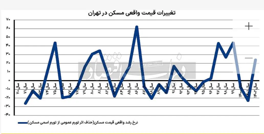 نمودار تورم مسکن