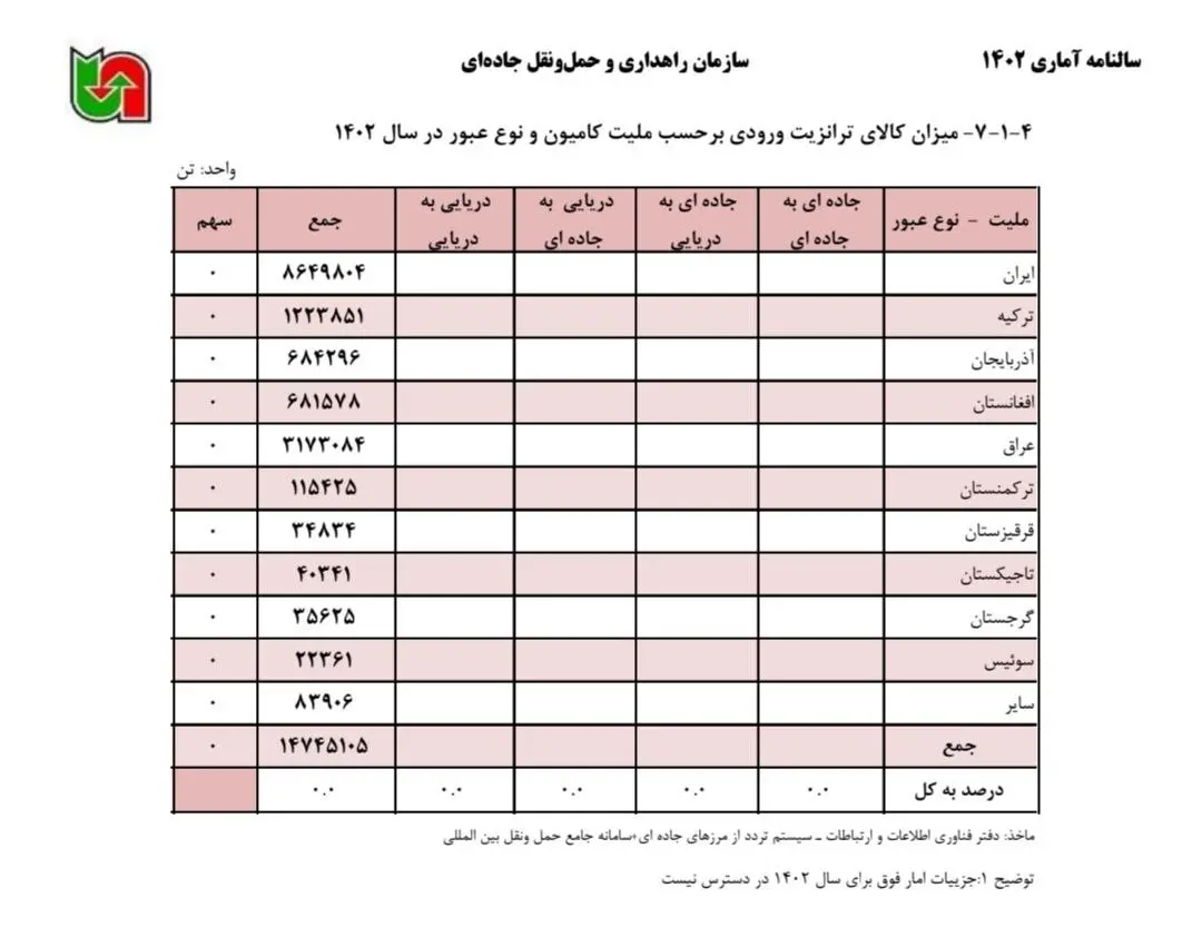 آمار ترانزیت