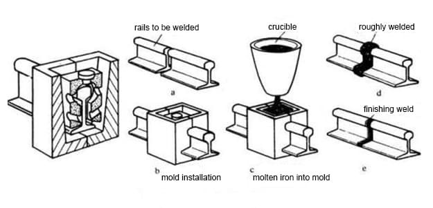 طریقه جوشکاری ریل به روش ترمیت