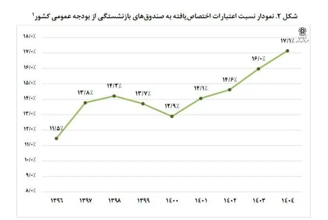 لیست سهم ۱۷ درصدی صندوق‌های بازنشستگی از مصارف بودجه‌ سال آینده دولت