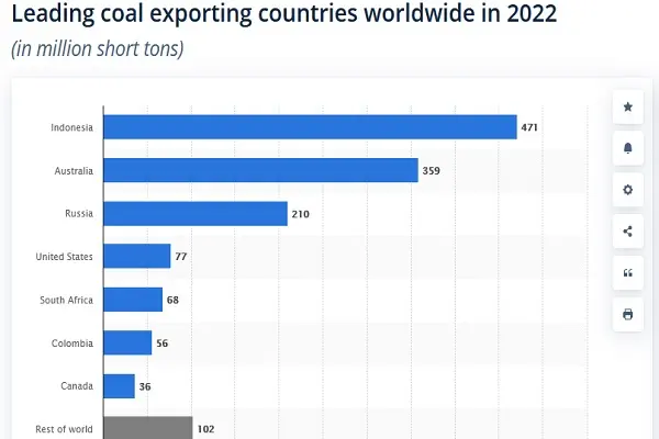 آمار صادررات زغال سنگ 2022