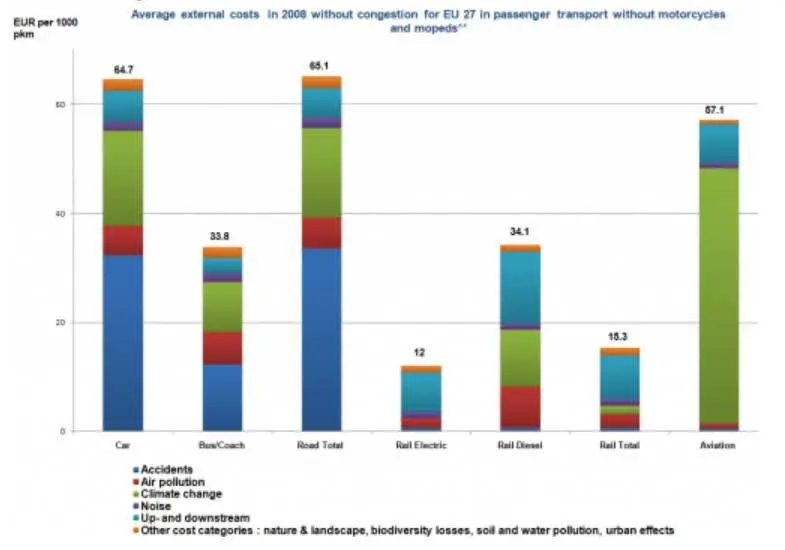 نمودار خسارت جانبی حمل و نقل