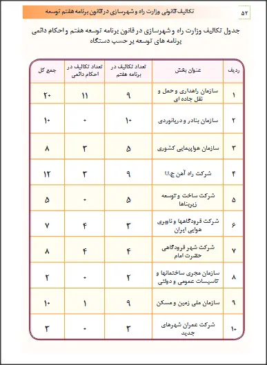 جدول وظایقف دستگاه های تابعه وزارت راه در برنامه توسعه هفتم