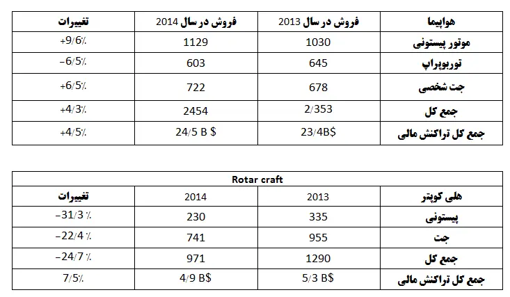 فروش هواپیمای موتور پیستونی و جت شخصی 94