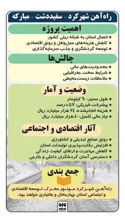 اینفوگرافی| راه آهن شهرکرد سفیددشت مبارکه