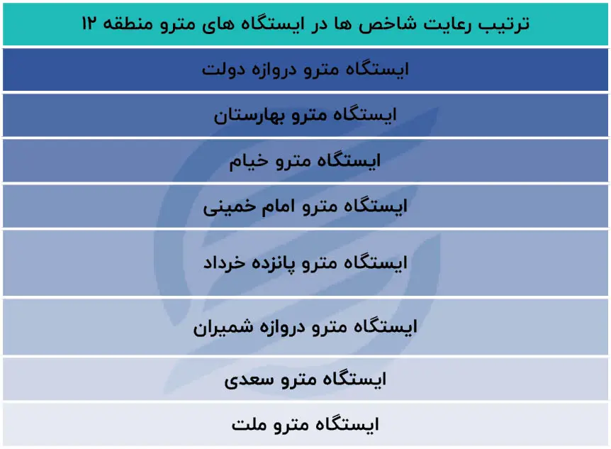 ترتیب رعایت شاخص ها در ایستگاه های مترو