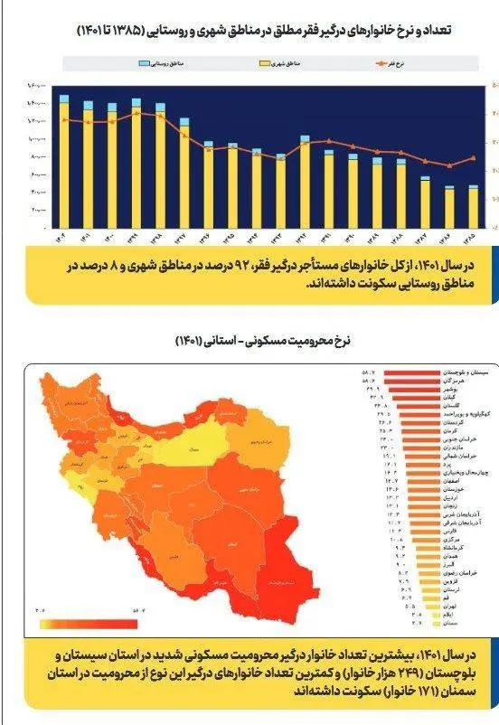 نمودار فرق مطلق مستاجران