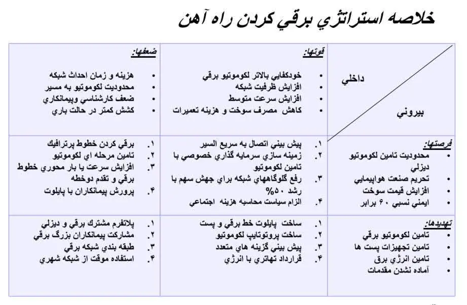 جدول استراتژی برقی کردن راه آهن 