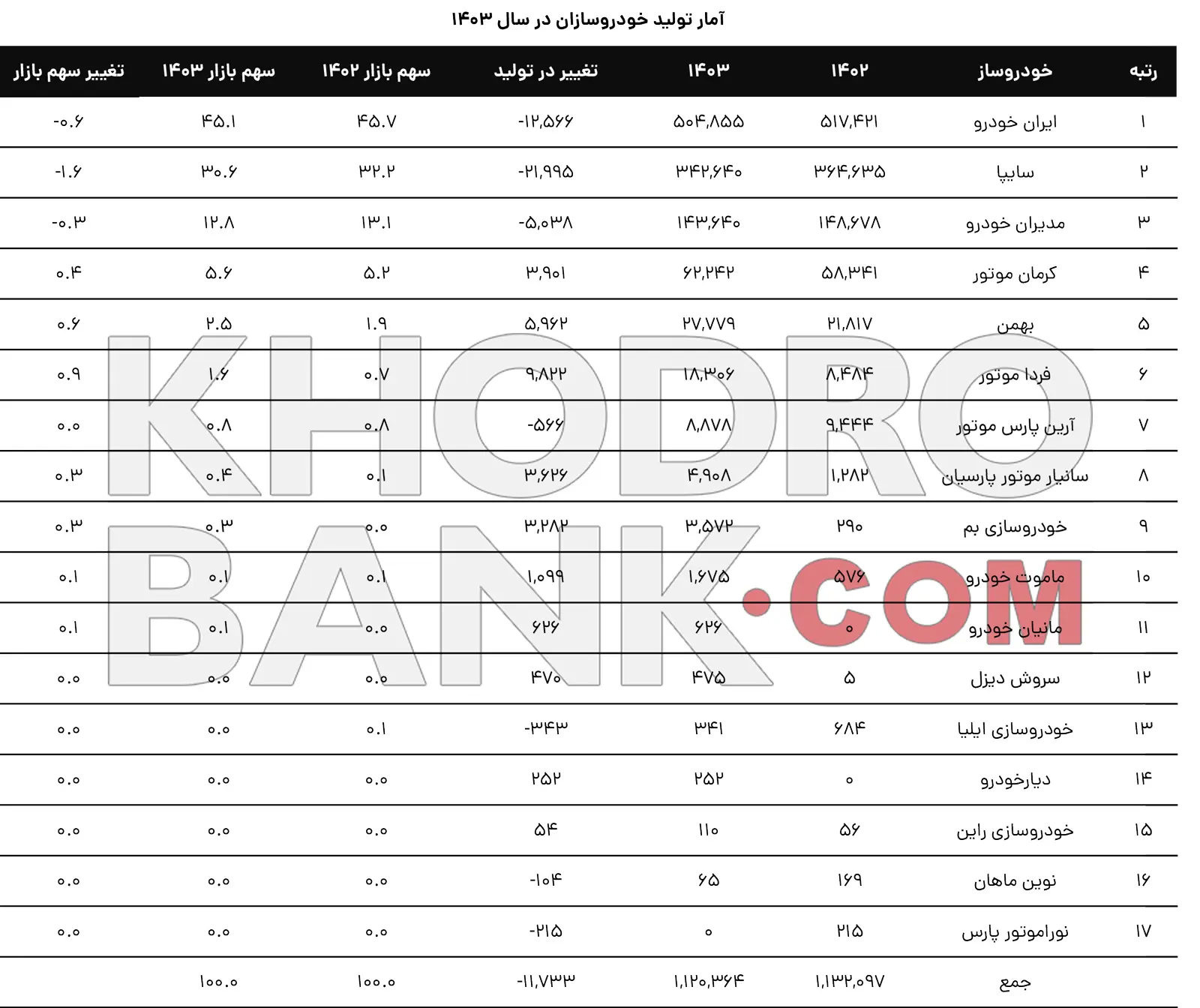 آمار تولید خودرو 1403