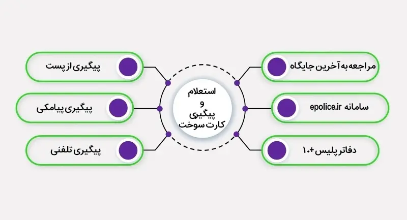 استعلام و پیگیری کارت سوخت