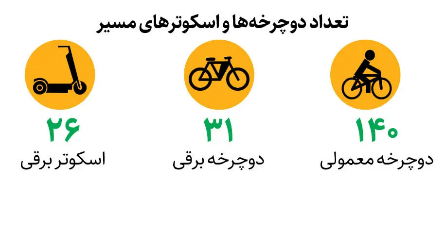 تعداد دوچرحه های مسیر تندرسی