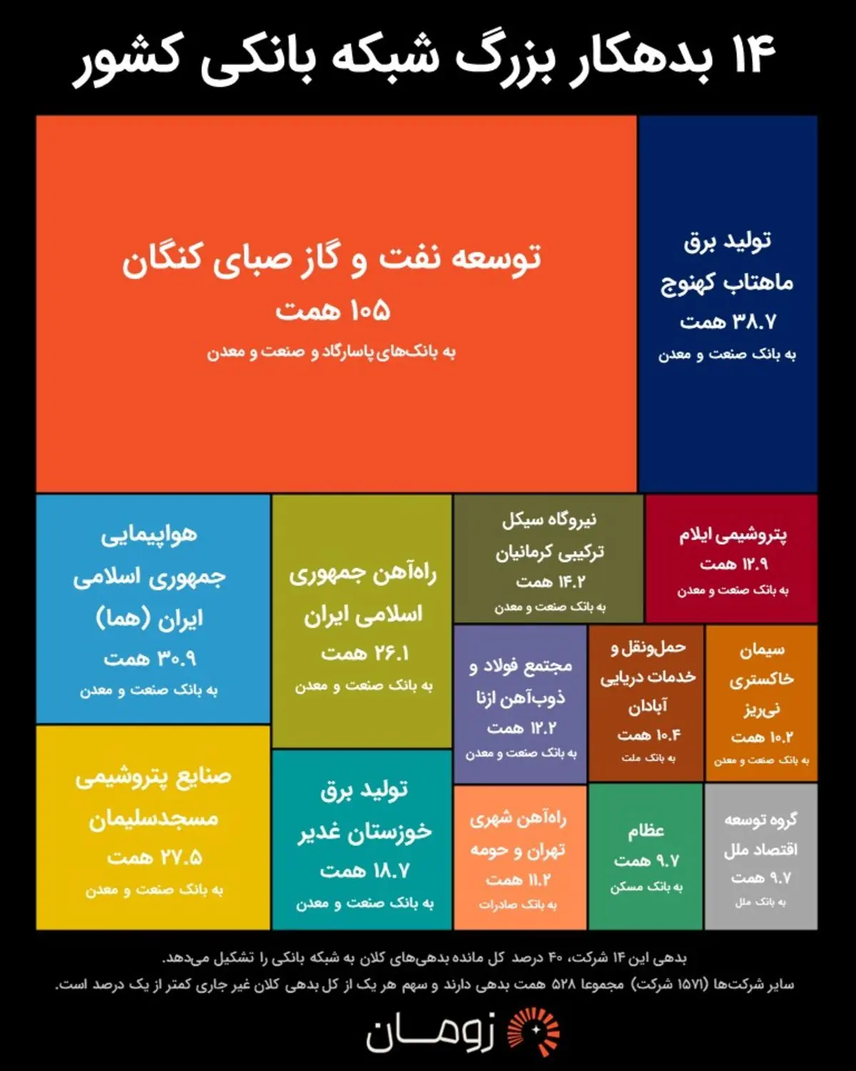 14 ابربدهکار بانکی