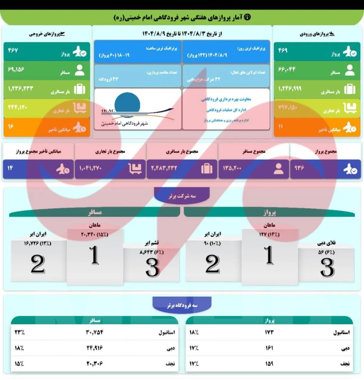 آمار پروازهای فرودگاه امام خمینی