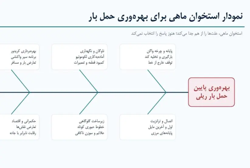 نمودار استخوان ماهی برای بهره وری حمل بار