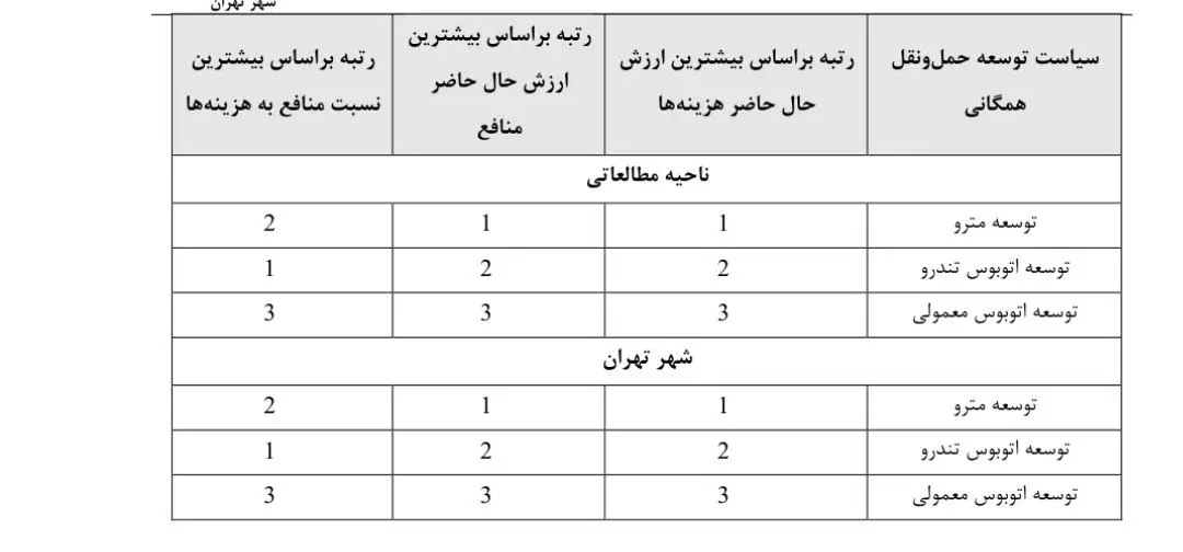 سیاست توسعه حمل و نقل همگانی