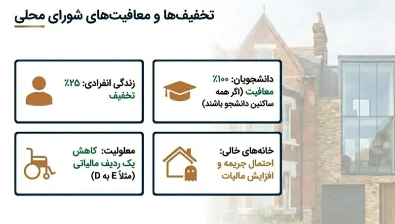 مالیات بر مسکن در انگلیس