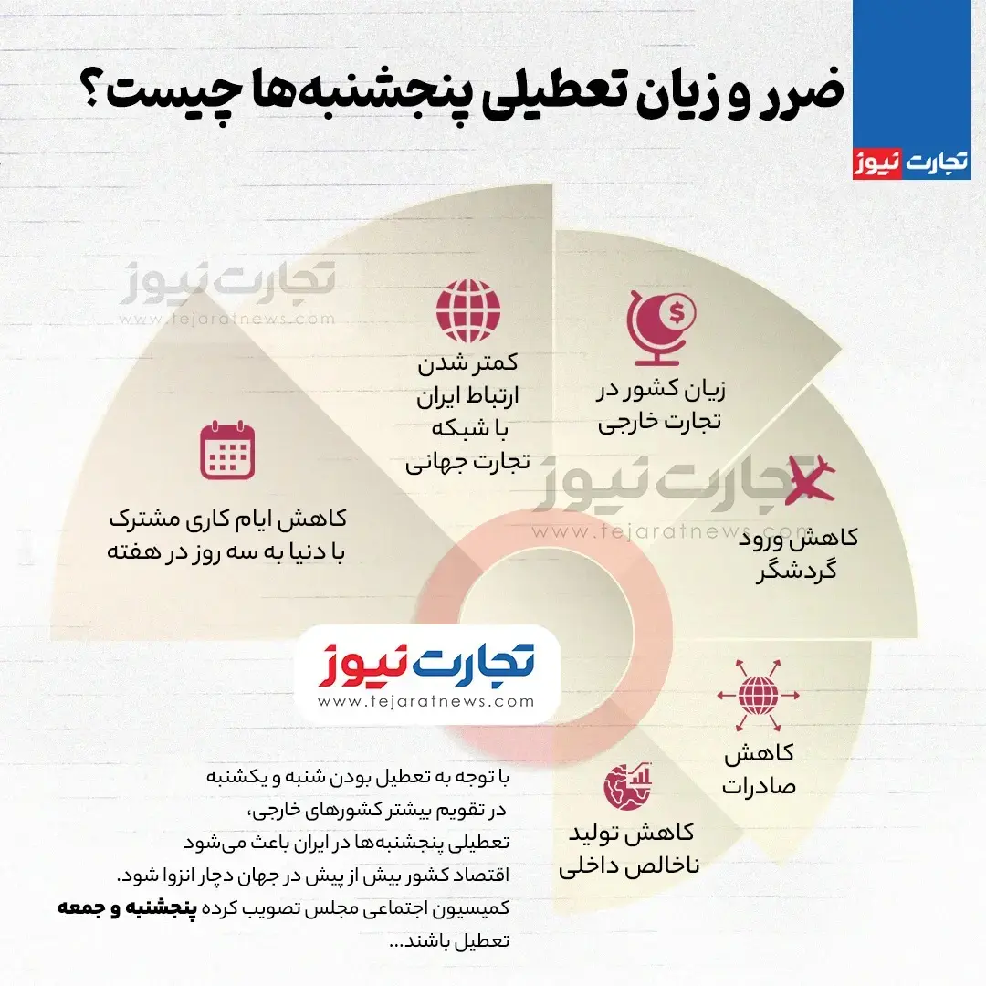 اینفوگرافیک | ضرر و زیان تعطیلی پنجشنبه ها