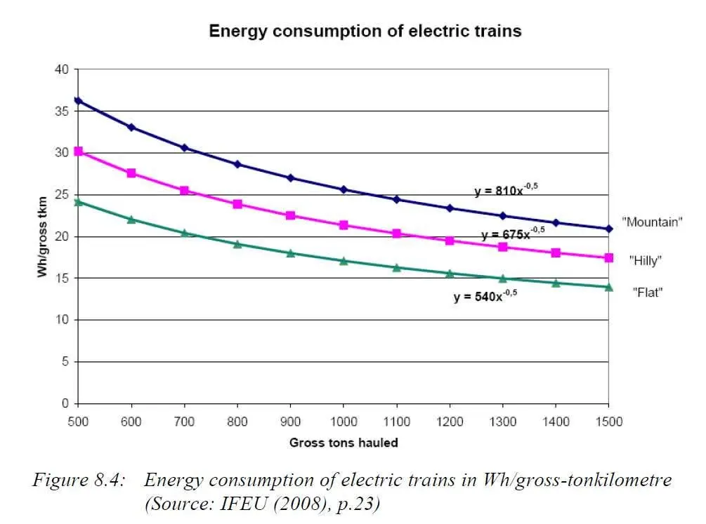 نمودار راه آهن سوئد