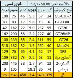 جدول خرابی لوکوموتیوها