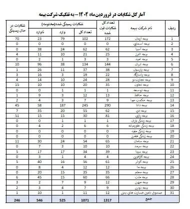 شکایات بیمه درمان