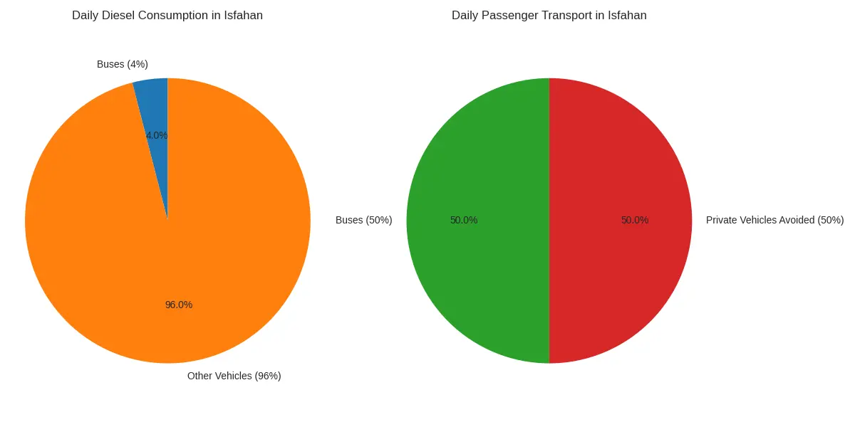 نمودار مقایسهای سهم اتوبوسها در مصرف سوخت و جابهجایی مسافر