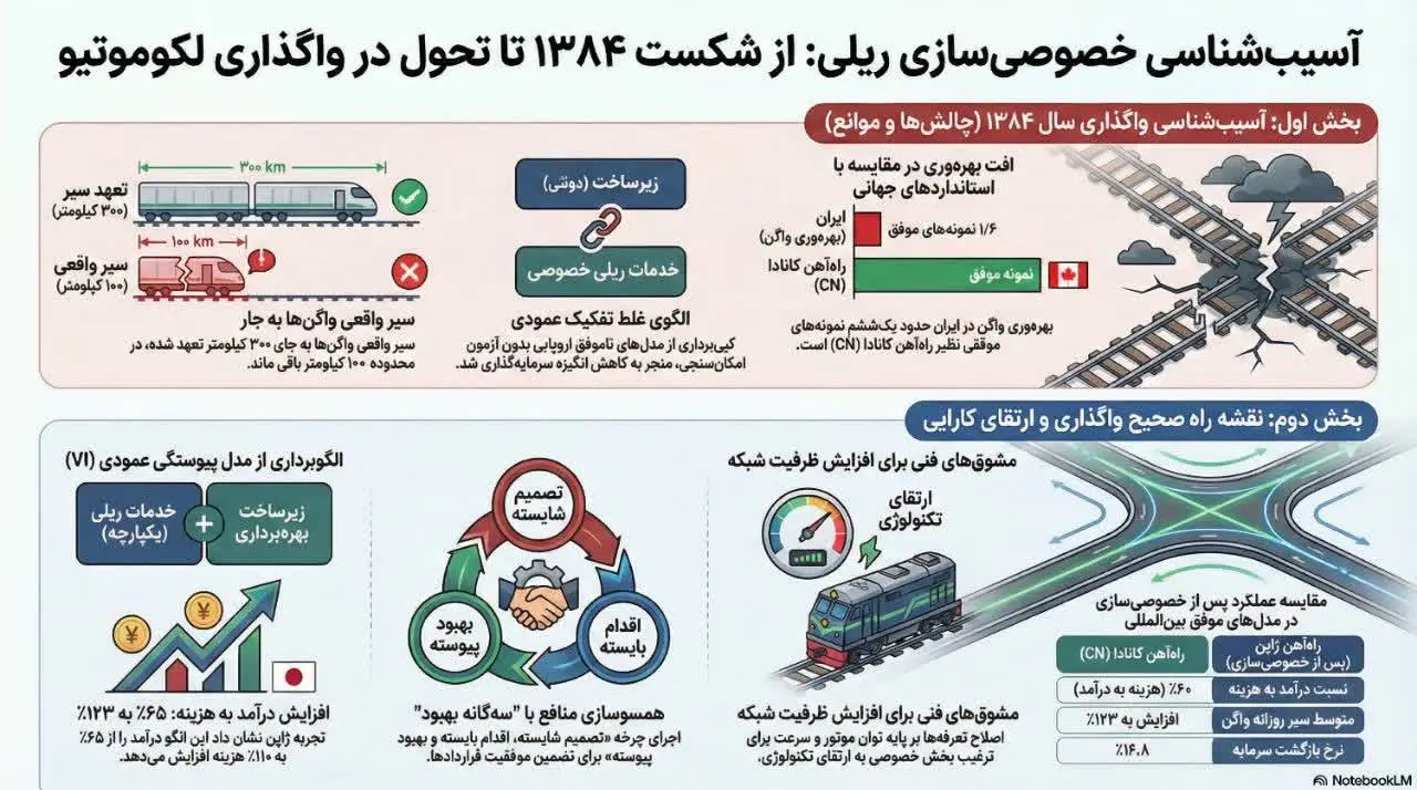 آسیب شناسی خصوصی سازی ریلی