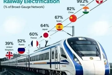 انقلاب برقی‌ سازی راه‌ آهن هند/ استفاده از تجربه راه آهن برقی هند در برقی سازی راه آهن تهران مشهد