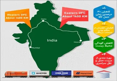 خطوط کشتیرانی حمل و نقل ریلی در هند را گسترش می‌دهند
